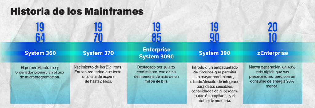 Historia de los Mainframes-IT Patagonia